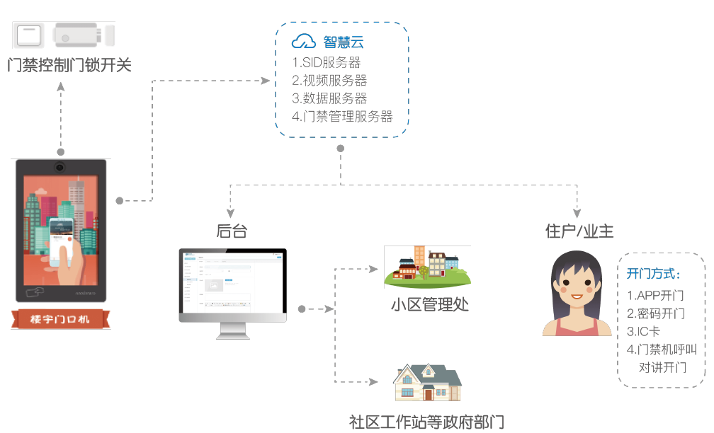 人脸识别智能门禁系统  南阳.物联网.软件开发.app制作.